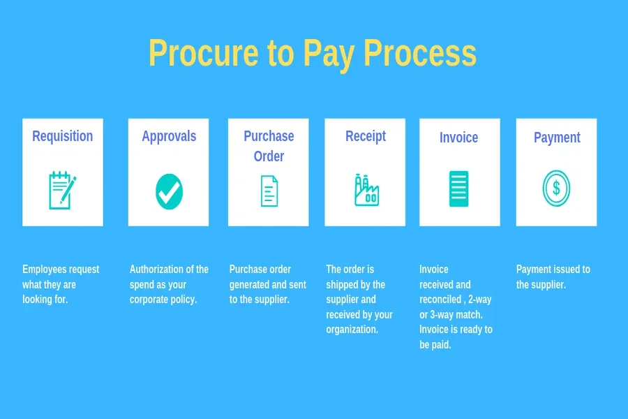 Procure-to-pay