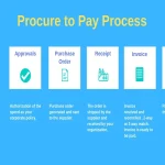 The Rise Of Procure-to-pay (P2P) Solutions: Streamlining The Entire Procurement Workflow